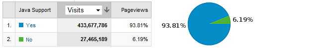 Browser Java support percentage across visitors